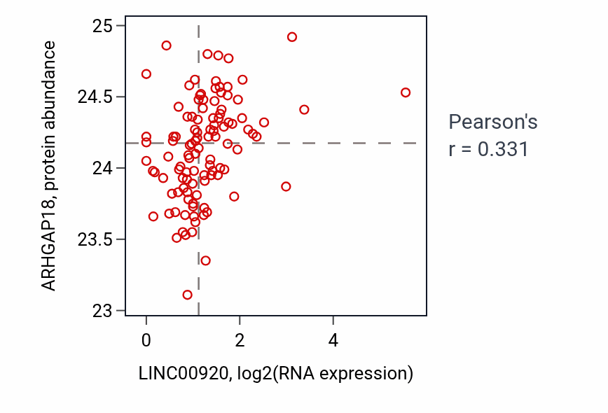 Per-sample scatter of LINC00920 vs ARHGAP18 in HNSC (Pearson r = 0.33).