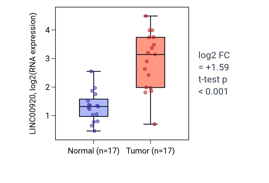 Tumor-vs-normal expression box plot for LINC00920 in COAD.