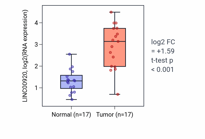 Tumor-vs-normal expression box plot for LINC00920 RNA in COAD.