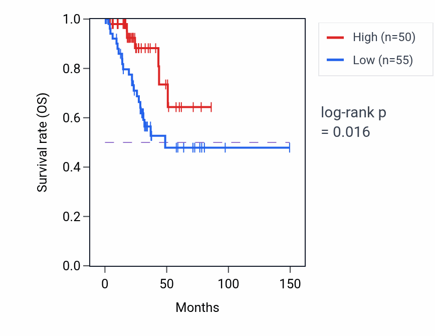 Kaplan&ndash;Meier survival curve for LINC00920 RNA-high vs -low samples in UCEC.