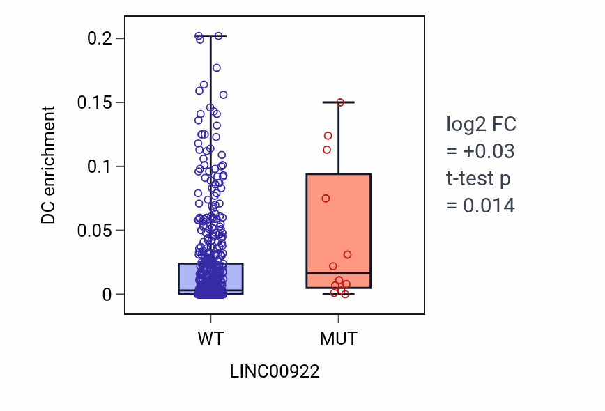 Box plot of DC in LINC00922-low vs LINC00922-high samples in UCEC.