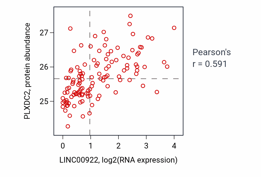 Per-sample scatter of LINC00922 vs PLXDC2 in BRCA (Pearson r = 0.59).