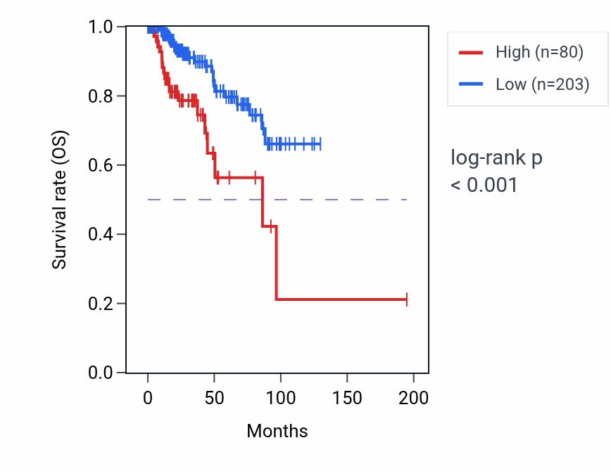 Kaplan&ndash;Meier survival curve for LINC00922 RNA-high vs -low samples in KIRP.