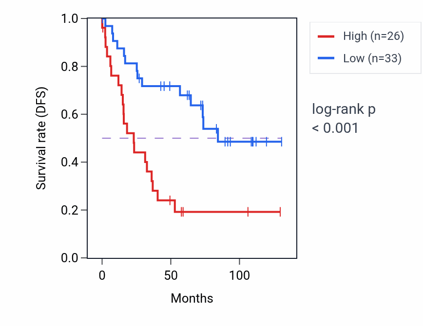 Kaplan&ndash;Meier survival curve for LINC00923 RNA expression in KIRC: high vs low expression groups.