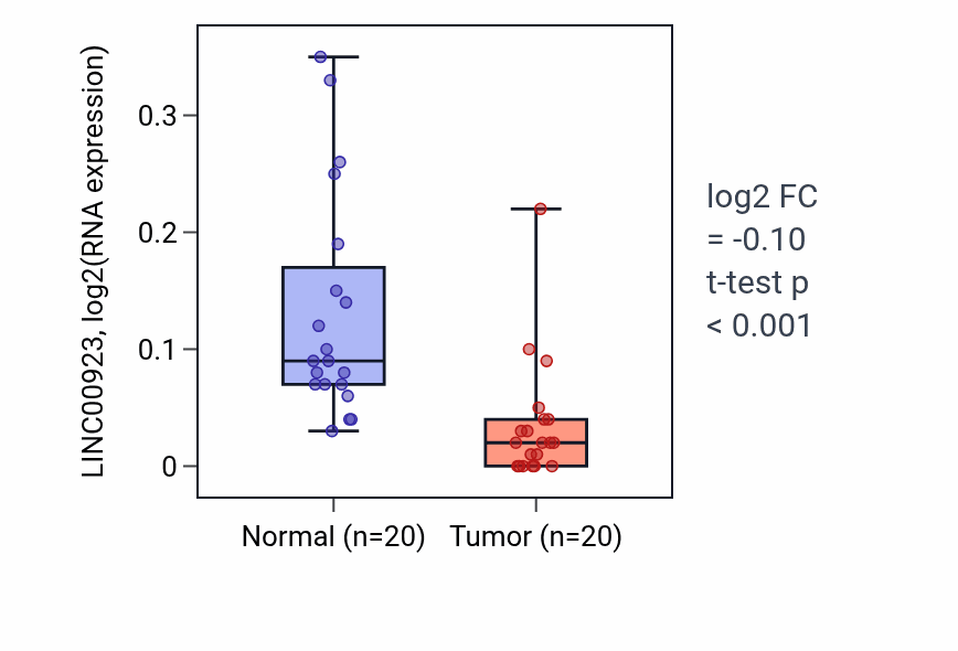 Tumor-vs-normal expression box plot for LINC00923 in KIRC.