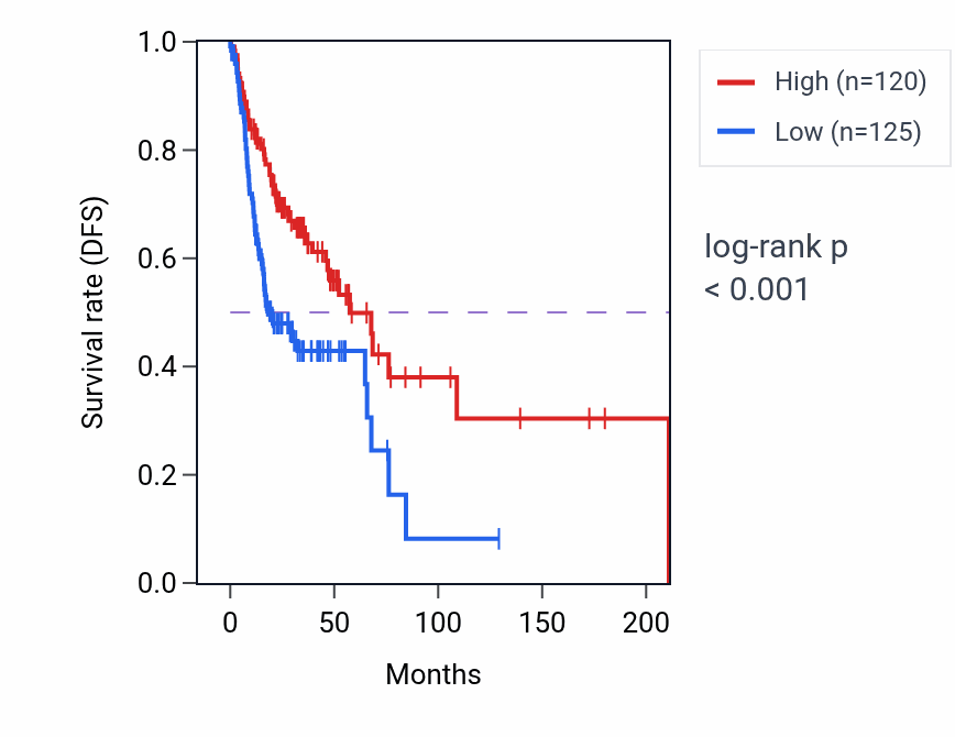 Kaplan&ndash;Meier survival curve for LINC00924 RNA expression in HNSC: high vs low expression groups.