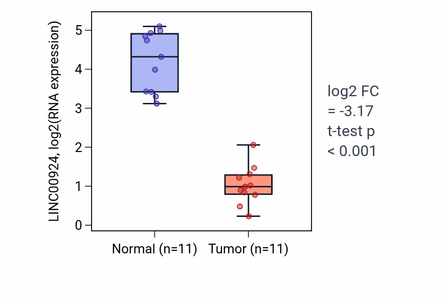 Tumor-vs-normal expression box plot for LINC00924 in KICH.