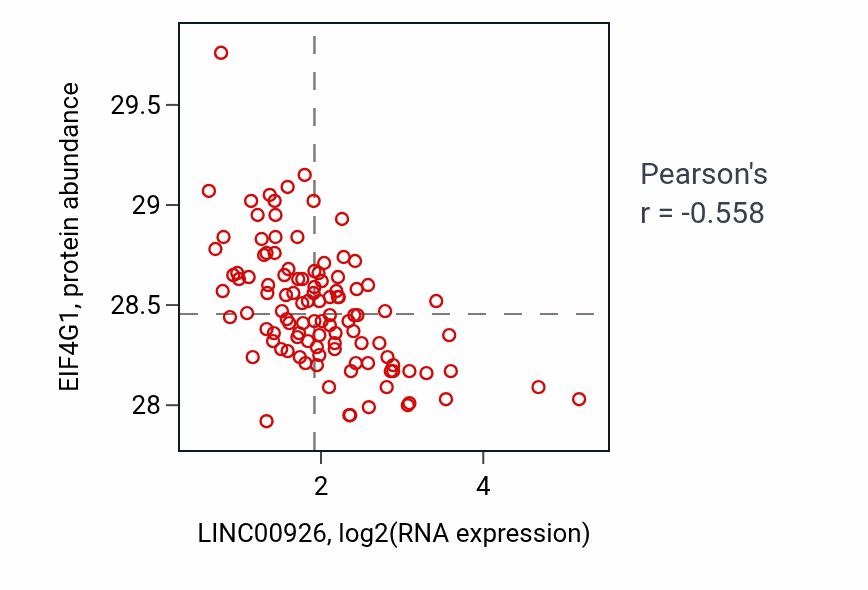 Per-sample scatter of LINC00926 vs EIF4G1 in LSCC (Pearson r = -0.56).