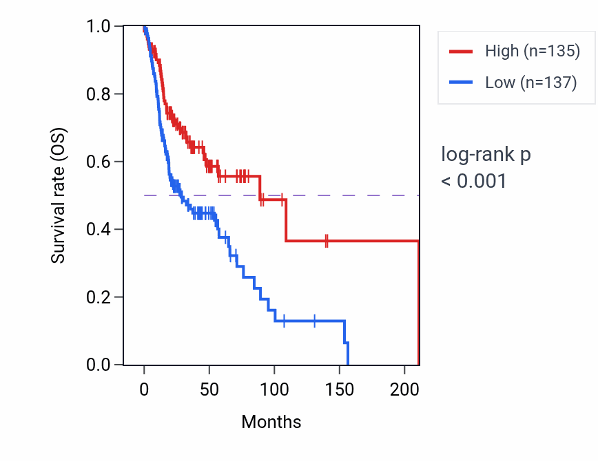 Kaplan&ndash;Meier survival curve for LINC00926 RNA-high vs -low samples in HNSC.