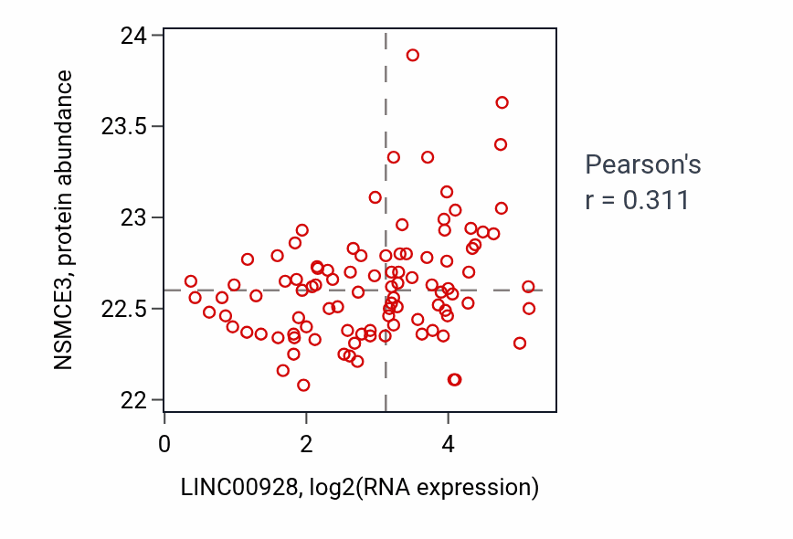 Per-sample scatter of LINC00928 vs NSMCE3 in GBM (Pearson r = 0.31).