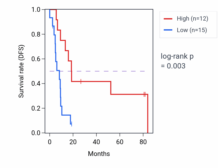 Kaplan&ndash;Meier survival curve for LINC00928 RNA-high vs -low samples in UCS.