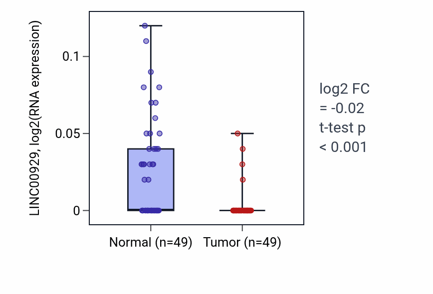 Tumor-vs-normal expression box plot for LINC00929 RNA in LUSC.