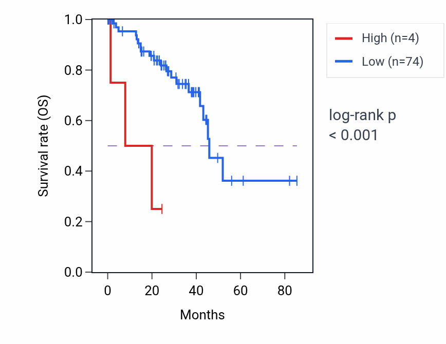 Kaplan&ndash;Meier survival curve for LINC00929 RNA-high vs -low samples in UVM.