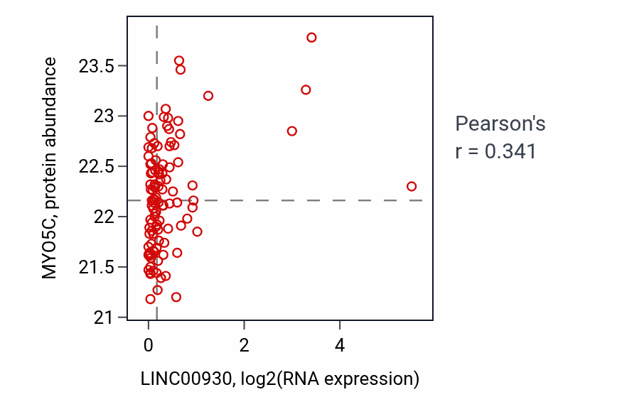 Per-sample scatter of LINC00930 vs MYO5C in HNSC (Pearson r = 0.34).