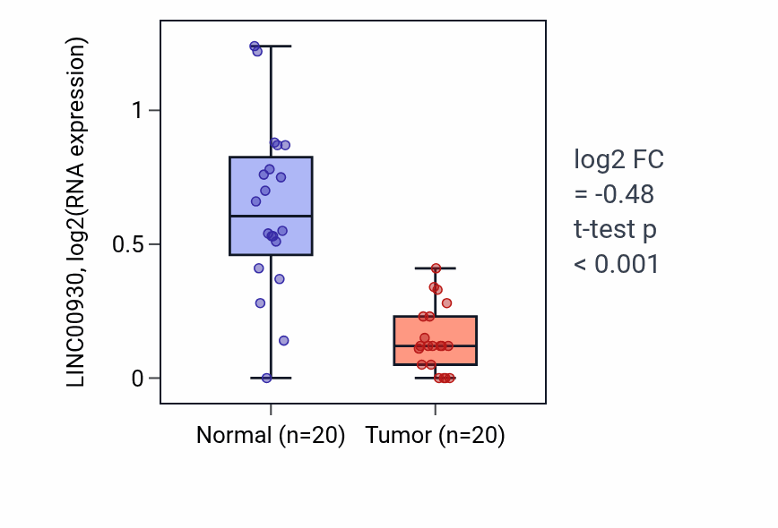 Tumor-vs-normal expression box plot for LINC00930 RNA in COAD.