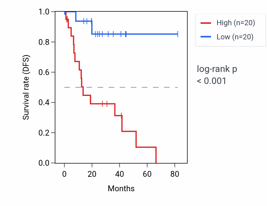 Kaplan&ndash;Meier survival curve for LINC00930 RNA-high vs -low samples in UVM.