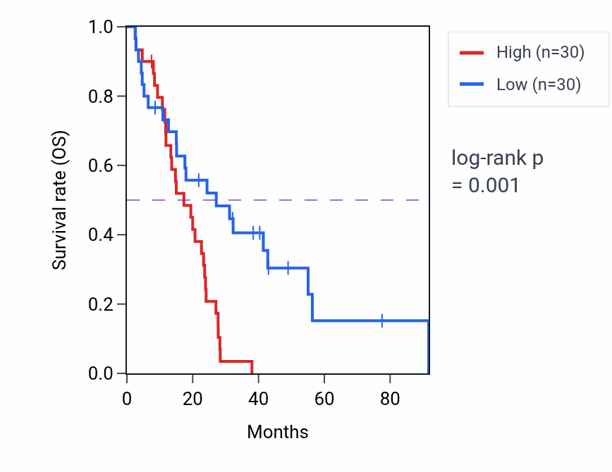 Kaplan&ndash;Meier survival curve for LINC00933 RNA expression in MESO: high vs low expression groups.