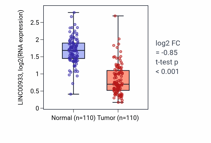 Tumor-vs-normal expression box plot for LINC00933 in BRCA.