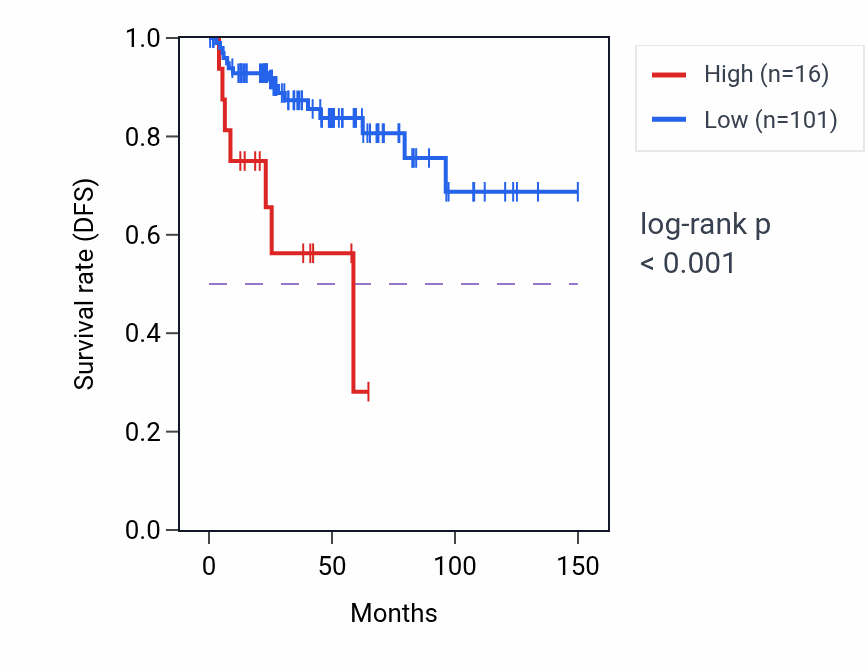 Kaplan&ndash;Meier survival curve for LINC00934 RNA expression in THYM: high vs low expression groups.