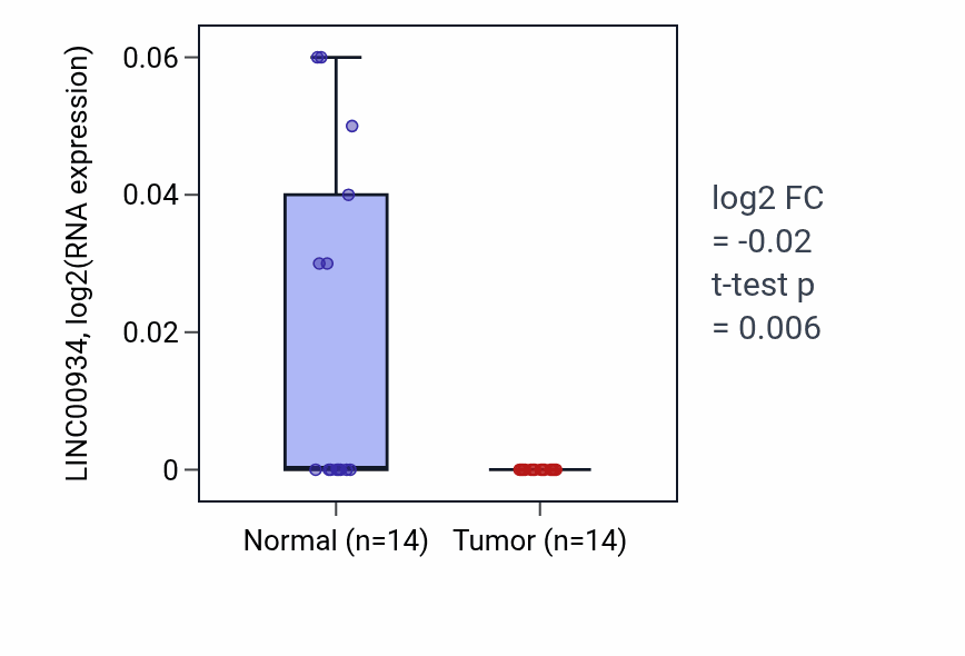 Tumor-vs-normal expression box plot for LINC00934 in BLCA.