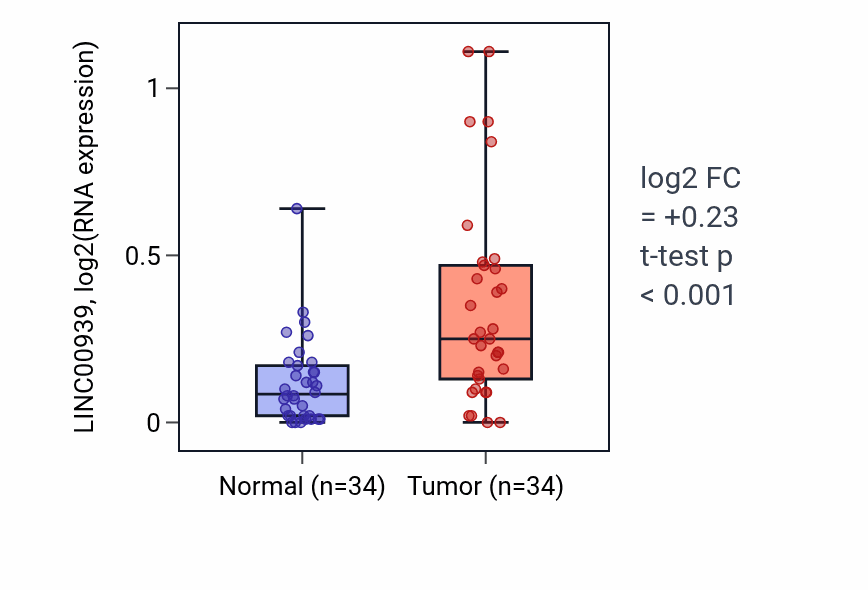Tumor-vs-normal expression box plot for LINC00939 in KIRC.