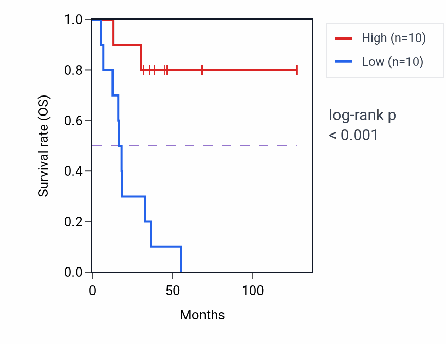 Kaplan&ndash;Meier survival curve for LINC00940 RNA expression in ACC: high vs low expression groups.