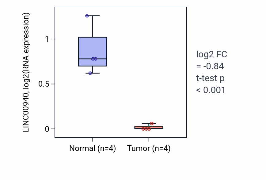 Tumor-vs-normal expression box plot for LINC00940 in THCA.