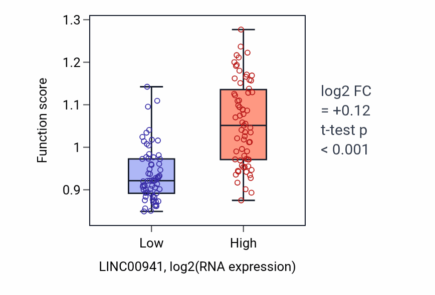 Box plot of Peptidyl-lysine oxidation in LINC00941-low vs LINC00941-high samples in TGCT.