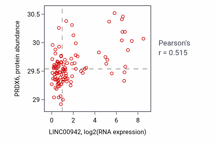 Per-sample scatter of LINC00942 vs PRDX6 in LSCC (Pearson r = 0.52).