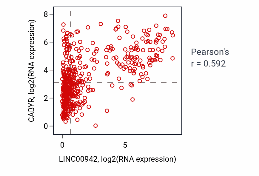 Per-sample scatter of LINC00942 vs CABYR in LUSC (Pearson r = 0.59).