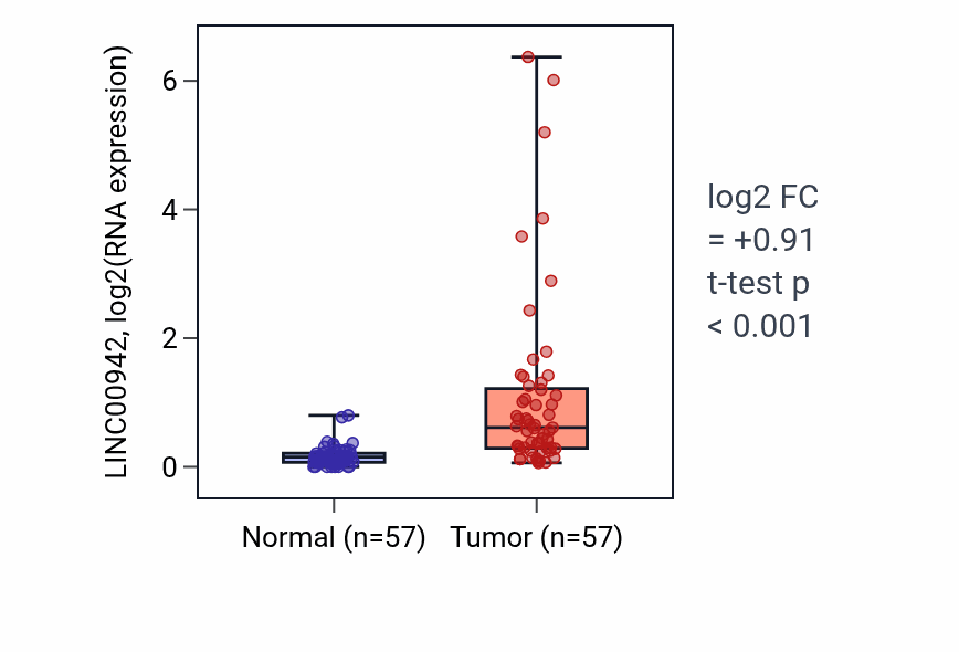 Tumor-vs-normal expression box plot for LINC00942 RNA in LUAD.
