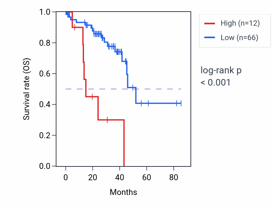 Kaplan&ndash;Meier survival curve for LINC00945 RNA expression in UVM: high vs low expression groups.