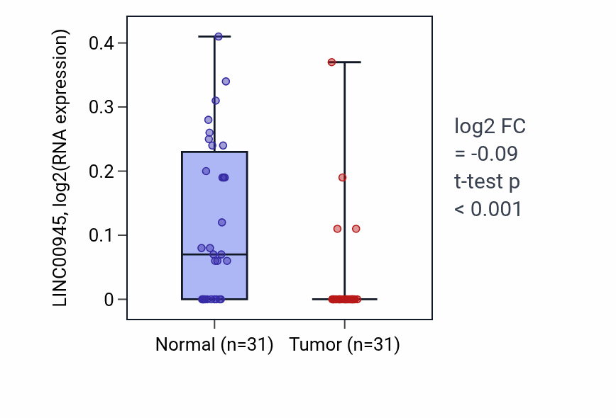 Tumor-vs-normal expression box plot for LINC00945 in KIRP.