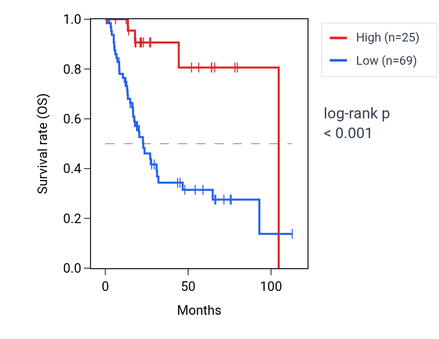 Kaplan&ndash;Meier survival curve for LINC00951 RNA expression in BLCA: high vs low expression groups.