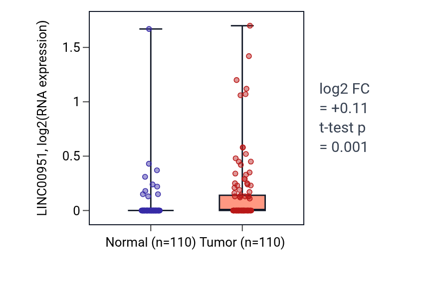 Tumor-vs-normal expression box plot for LINC00951 in BRCA.