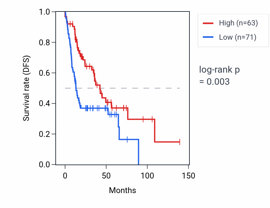 Kaplan&ndash;Meier survival curve for LINC00954 RNA expression in HNSC: high vs low expression groups.