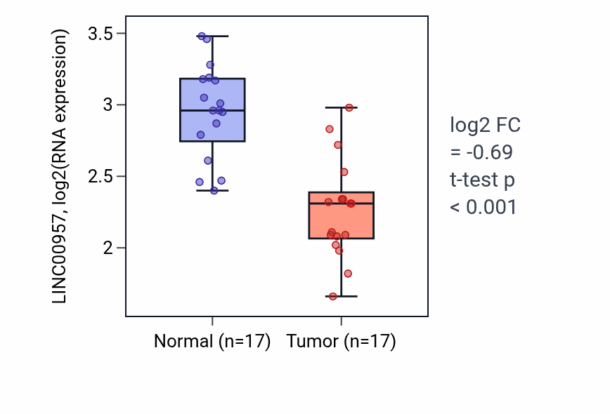 Tumor-vs-normal expression box plot for LINC00957 in THCA.