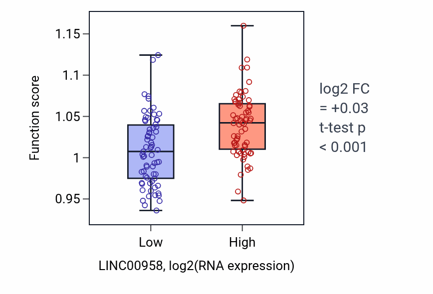 Box plot of Non-motile cilium assembly in LINC00958-low vs LINC00958-high samples in TGCT.