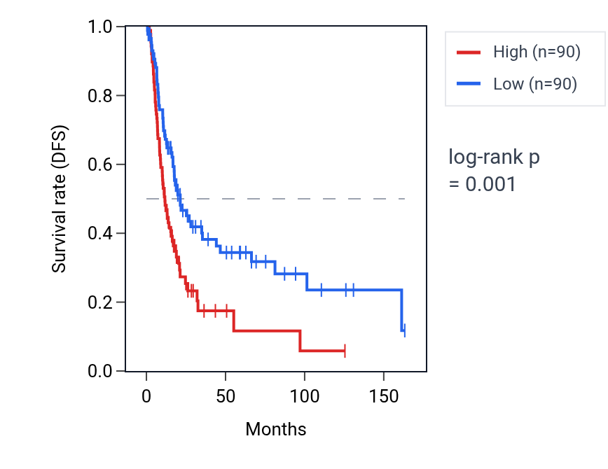 Kaplan&ndash;Meier survival curve for LINC00958 RNA expression in BLCA: high vs low expression groups.