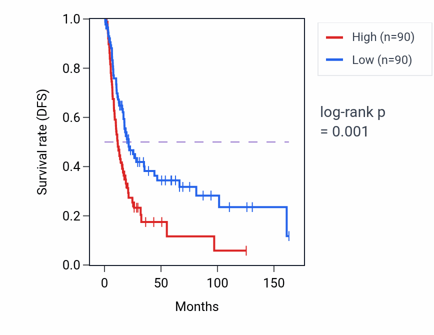 Kaplan&ndash;Meier survival curve for LINC00958 RNA-high vs -low samples in BLCA.