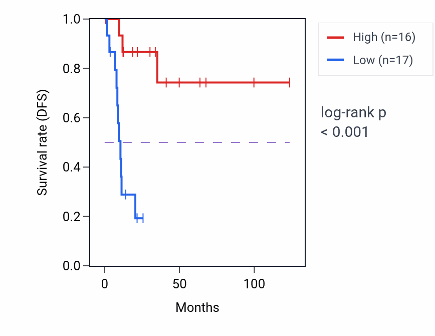 Kaplan&ndash;Meier survival curve for LINC00960 RNA expression in KIRP: high vs low expression groups.