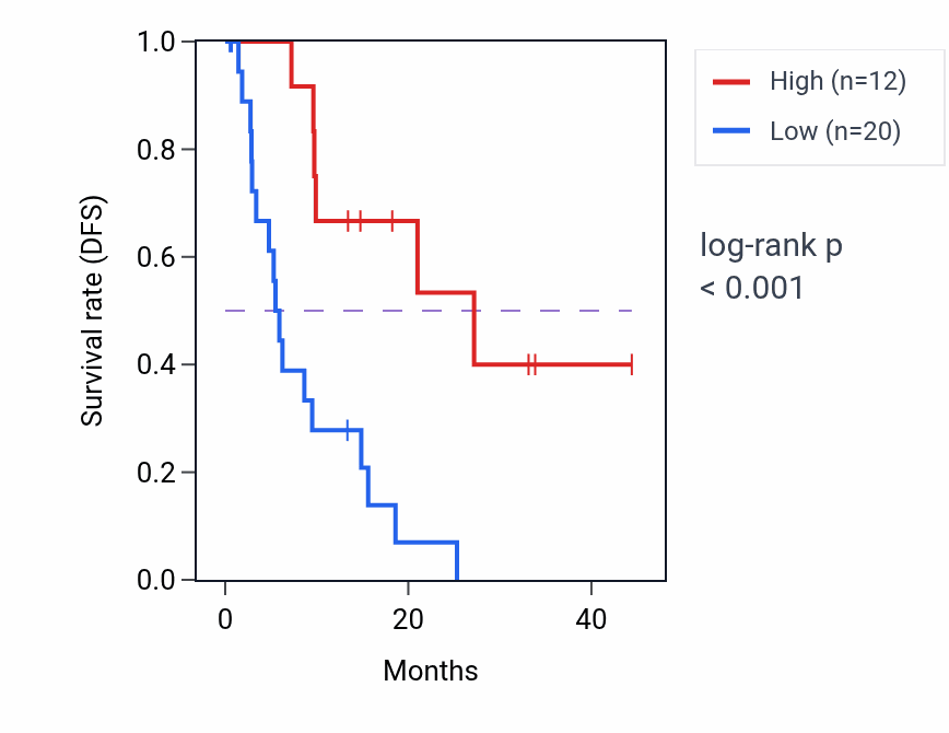 Kaplan&ndash;Meier survival curve for LINC00964 RNA expression in LIHC: high vs low expression groups.