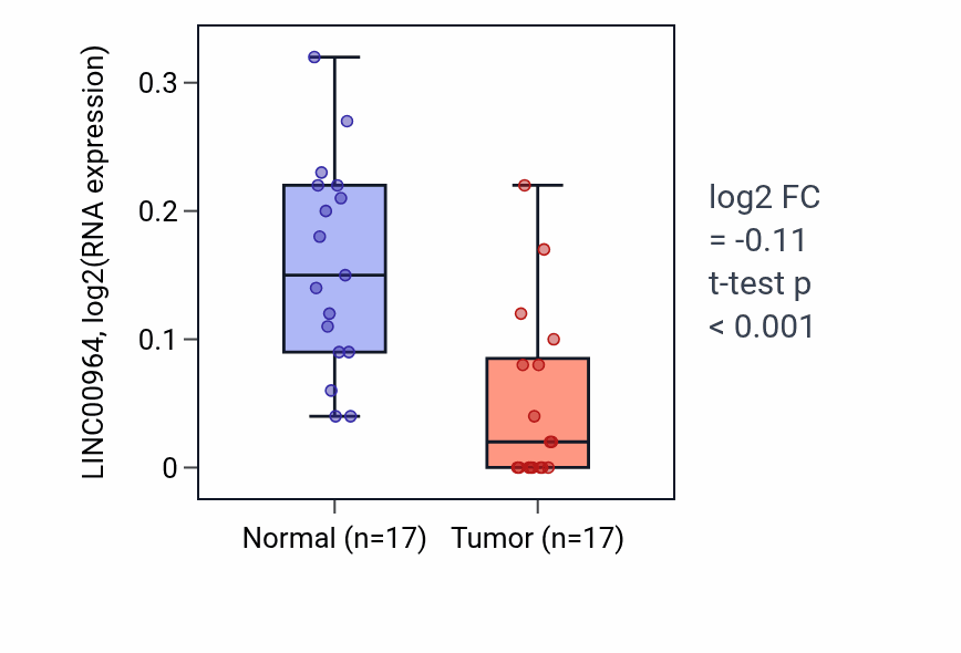 Tumor-vs-normal expression box plot for LINC00964 in COAD.