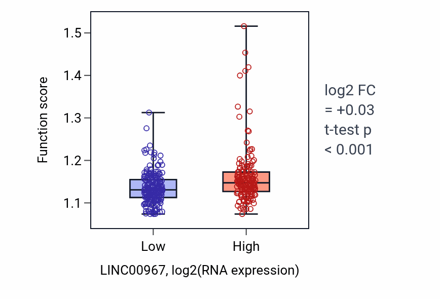 Box plot of Organic acid catabolic process in LINC00967-low vs LINC00967-high samples in STAD.