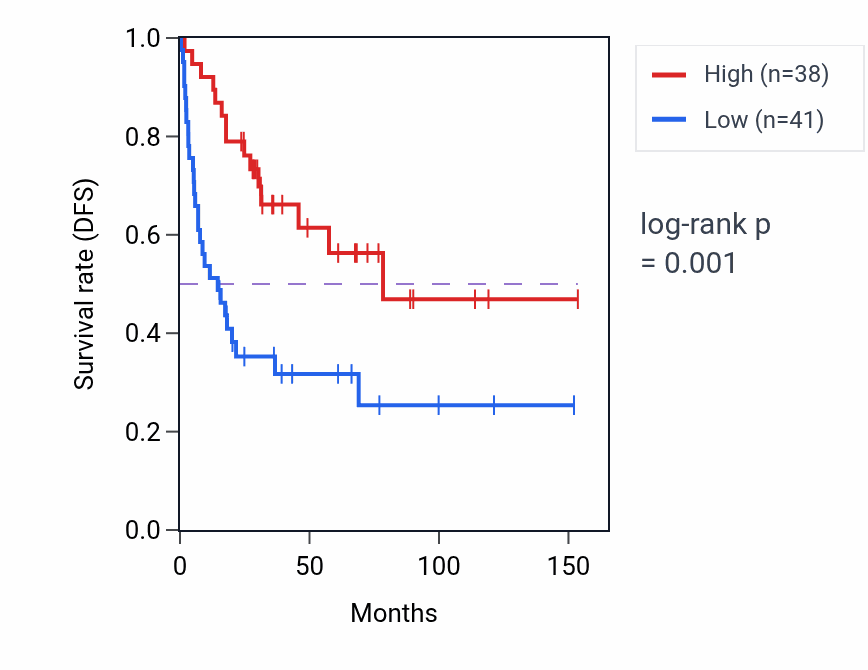 Kaplan&ndash;Meier survival curve for LINC00967 RNA-high vs -low samples in ACC.