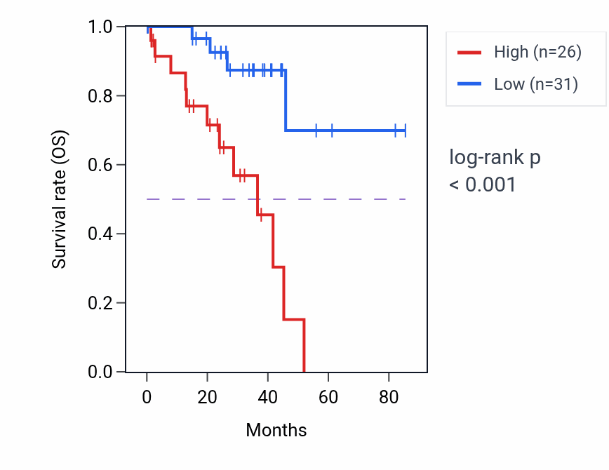 Kaplan&ndash;Meier survival curve for LINC00968 RNA expression in UVM: high vs low expression groups.