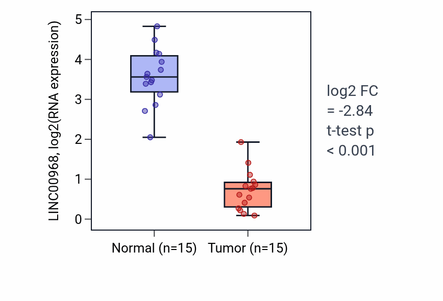 Tumor-vs-normal expression box plot for LINC00968 in LUAD.