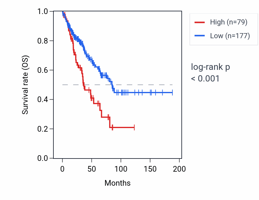 Kaplan&ndash;Meier survival curve for LINC00970 RNA expression in SARC: high vs low expression groups.