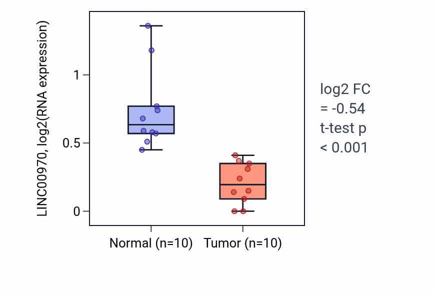 Tumor-vs-normal expression box plot for LINC00970 in KIRP.