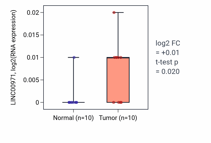 Tumor-vs-normal expression box plot for LINC00971 in KIRP.